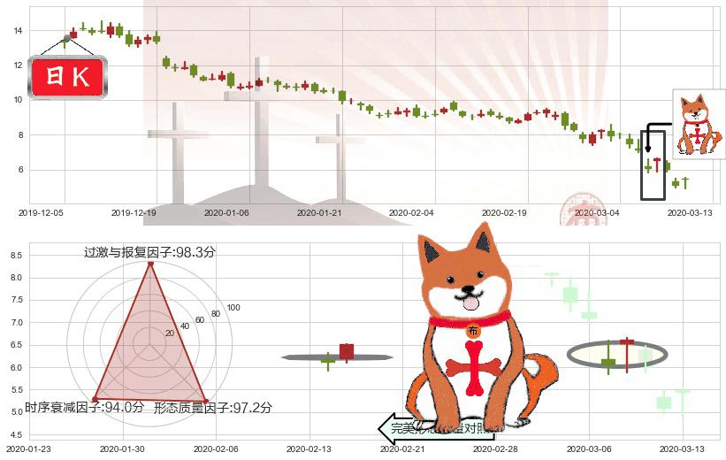 美国钢铁(usX)上涨孤独十字星K线图-阿布量化