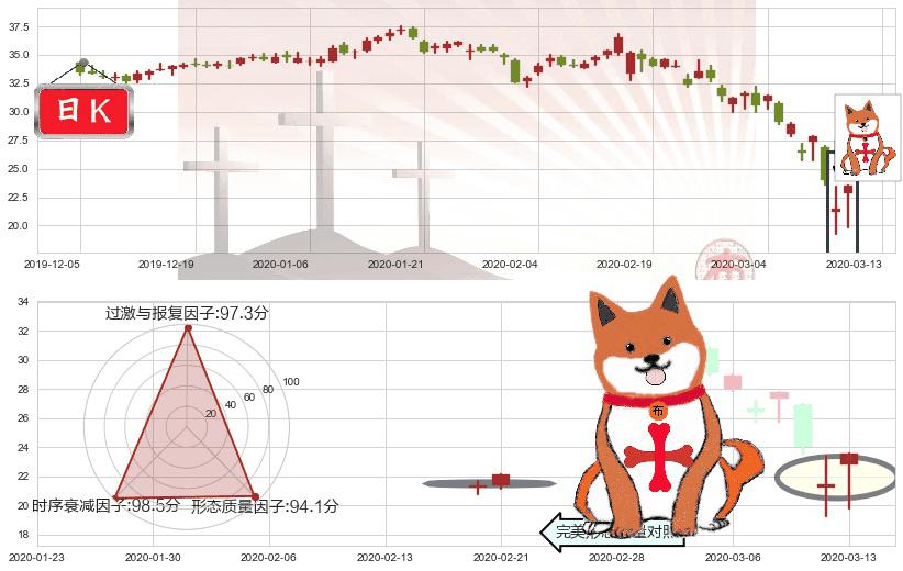 Yelp(usYELP)上涨孤独十字星K线图-阿布量化