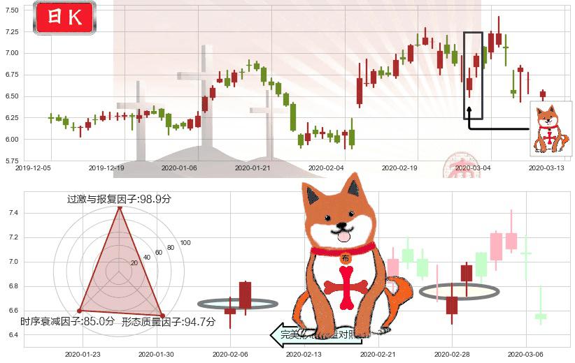 Zynga(usZNGA)上涨孤独十字星K线图-阿布量化