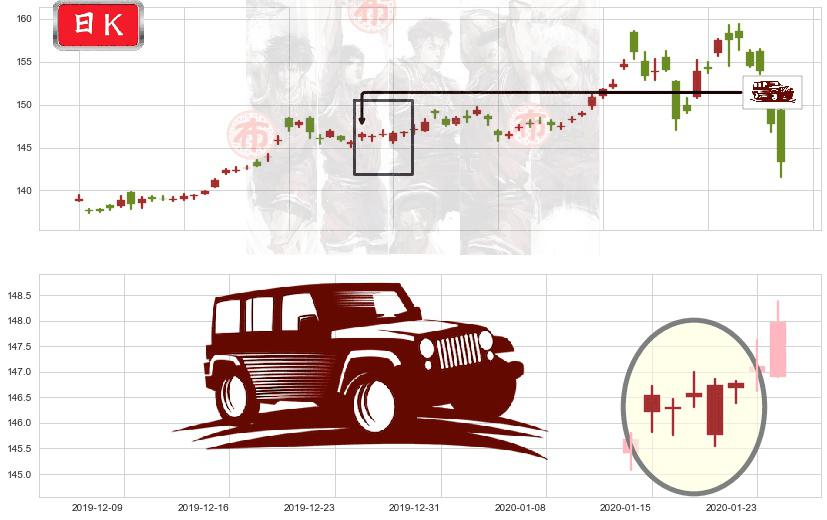 黄金ETF-SPDR(usGLD)低档五阳线K线图-阿布量化
