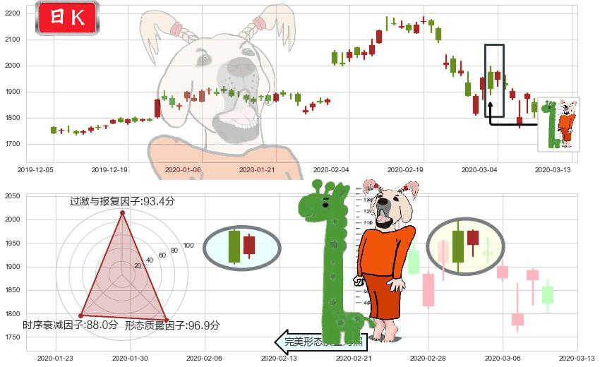 亚马逊(usAMZN)中流砥柱形态K线图-阿布量化