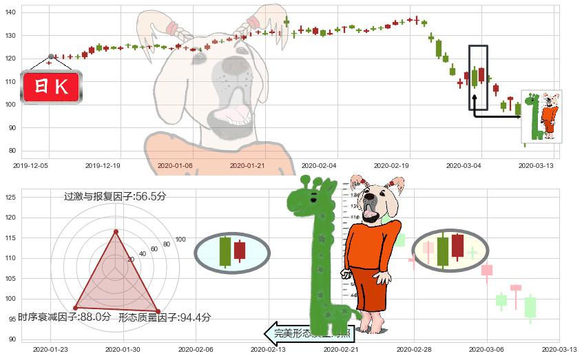 美国运通(usAXP)中流砥柱形态K线图-阿布量化