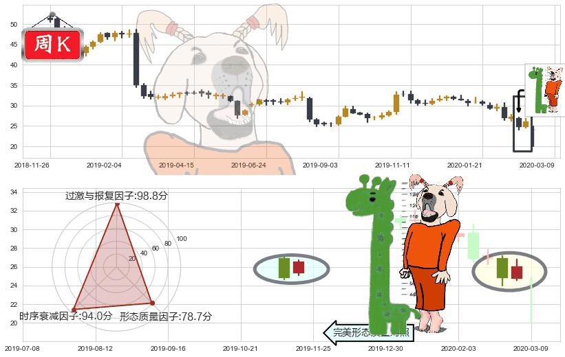 卡夫亨氏(usKHC)中流砥柱形态K线图-阿布量化