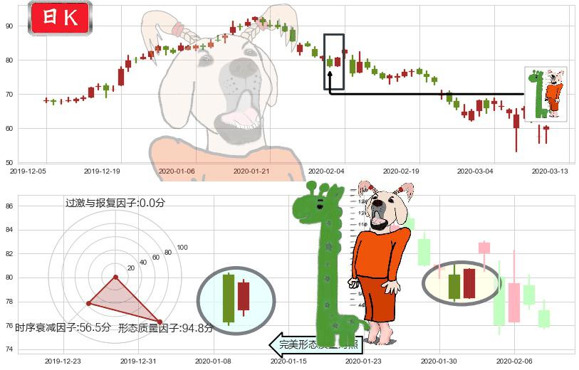 Match(usMTCH)中流砥柱形态K线图-阿布量化