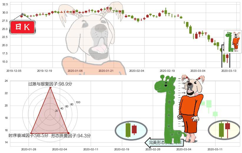 猫途鹰(usTRIP)中流砥柱形态K线图-阿布量化