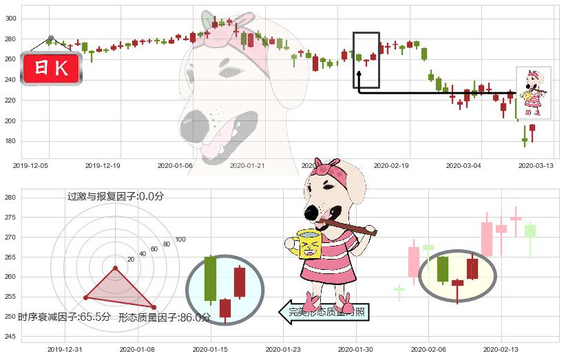 爱齐科技(usALGN)早晨之星（黎明之星）K线图-阿布量化