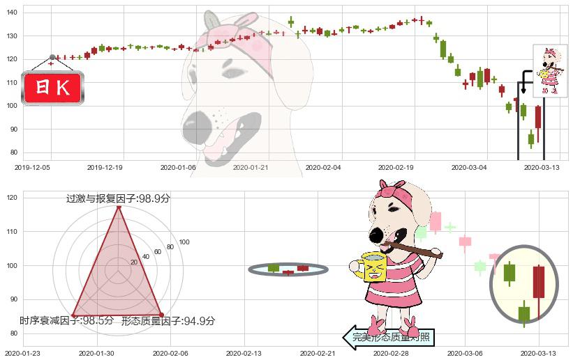 美国运通(usAXP)早晨之星（黎明之星）K线图-阿布量化