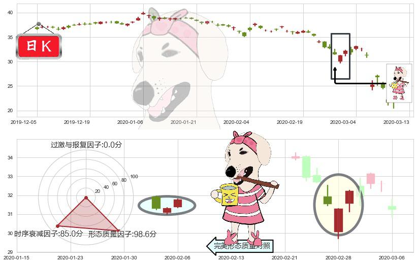 英国石油(usBP)早晨之星（黎明之星）K线图-阿布量化