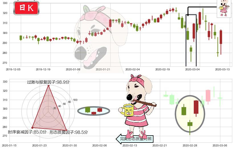 好市多(usCOST)早晨之星（黎明之星）K线图-阿布量化
