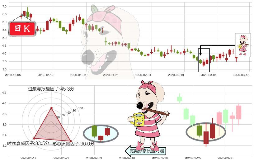 游戏驿站(usGME)早晨之星（黎明之星）K线图-阿布量化