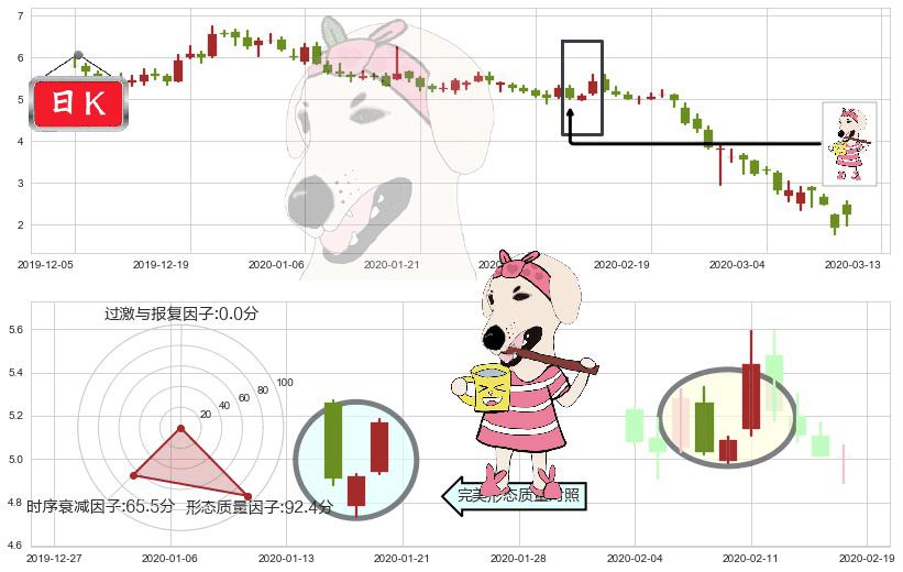 Gogo(usGOGO)早晨之星（黎明之星）K线图-阿布量化
