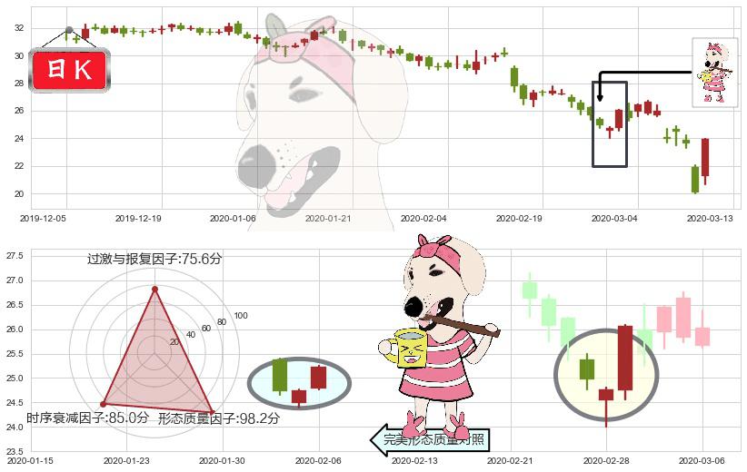 卡夫亨氏(usKHC)早晨之星（黎明之星）K线图-阿布量化