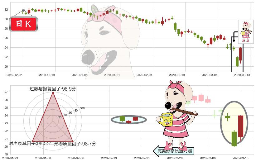 卡夫亨氏(usKHC)早晨之星（黎明之星）K线图-阿布量化