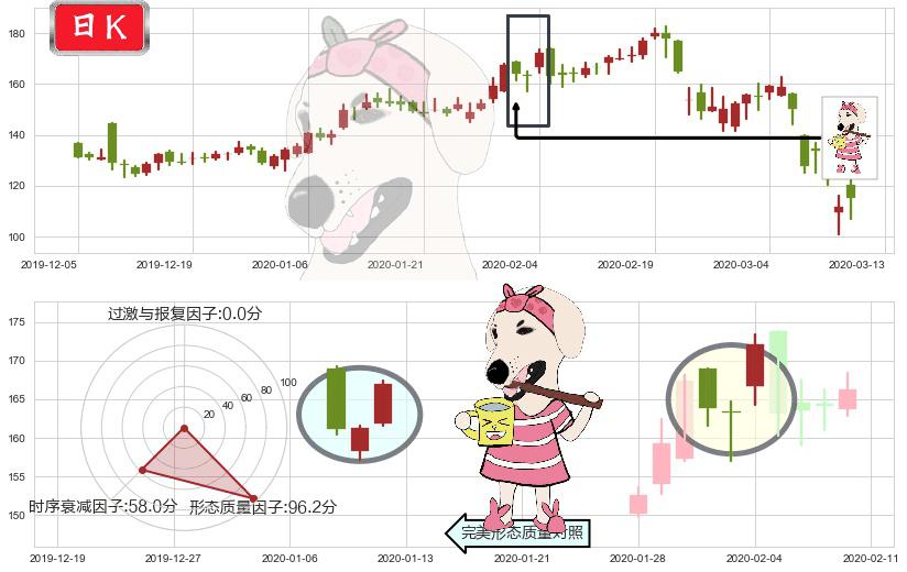 MongoDB Inc.(usMDB)早晨之星（黎明之星）K线图-阿布量化