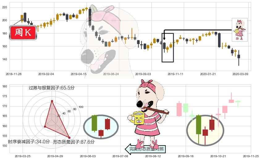 3M公司(usMMM)早晨之星（黎明之星）K线图-阿布量化