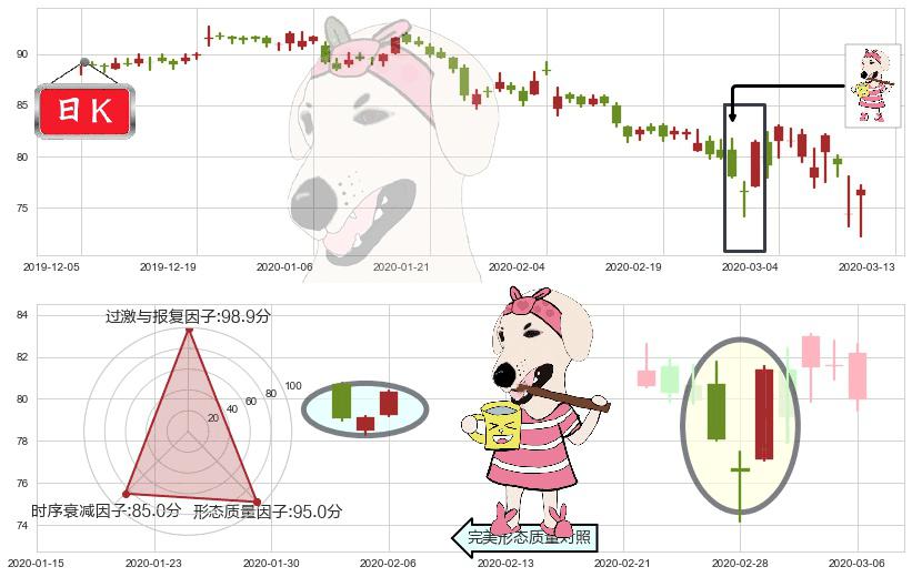 默沙东(usMRK)早晨之星（黎明之星）K线图-阿布量化
