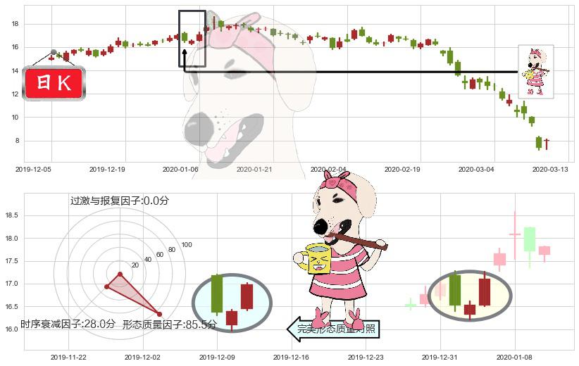 梅西百货(usM)早晨之星（黎明之星）K线图-阿布量化