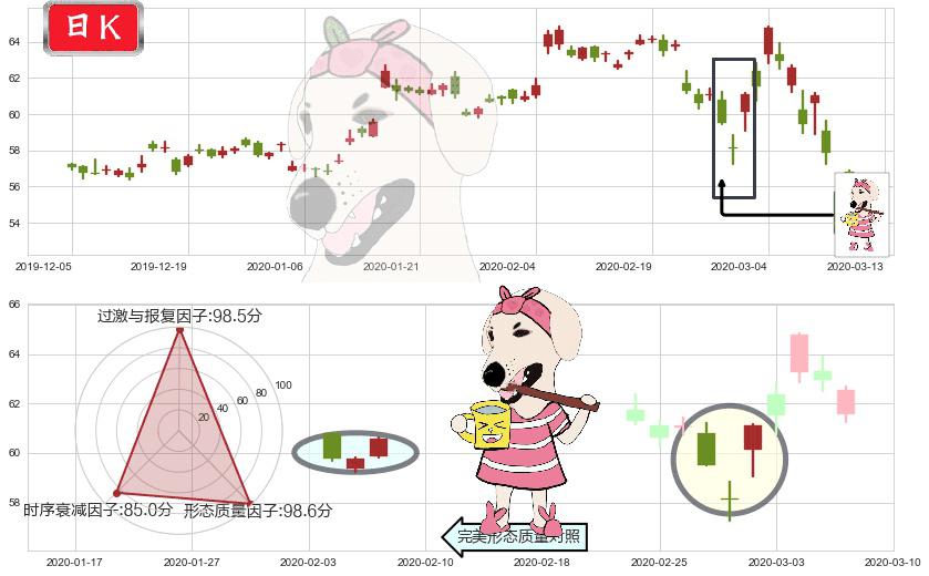 诺和诺德(usNVO)早晨之星（黎明之星）K线图-阿布量化