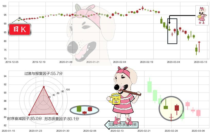诺华制药(usNVS)早晨之星（黎明之星）K线图-阿布量化
