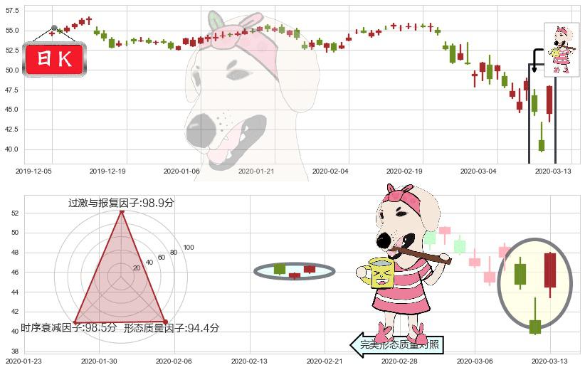 甲骨文(usORCL)早晨之星（黎明之星）K线图-阿布量化
