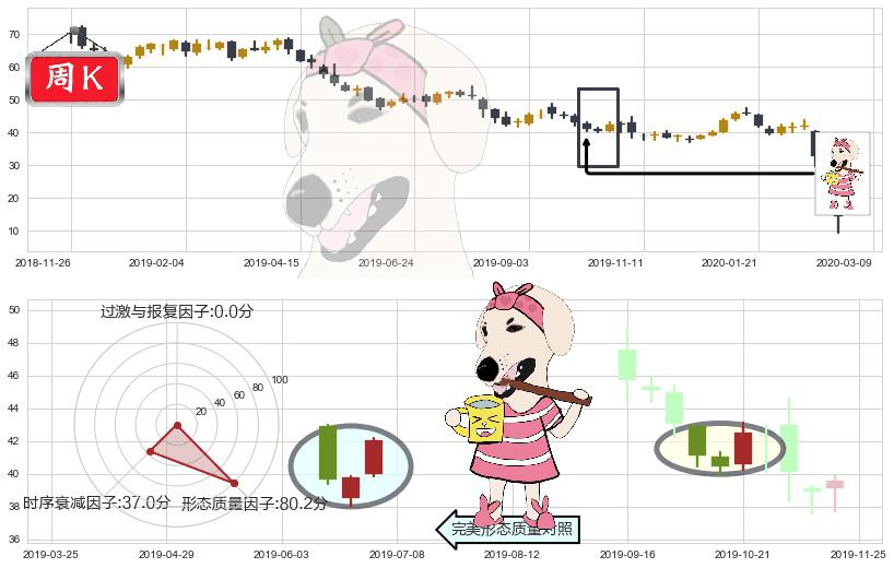 西方石油(usOXY)早晨之星（黎明之星）K线图-阿布量化