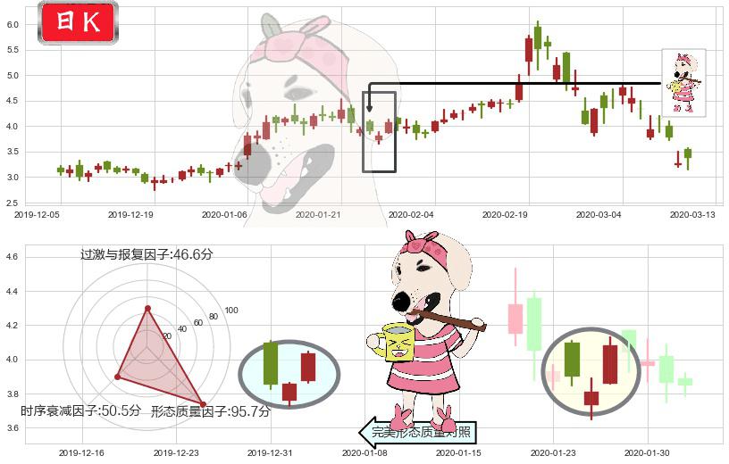 普拉格能源(usPLUG)早晨之星（黎明之星）K线图-阿布量化