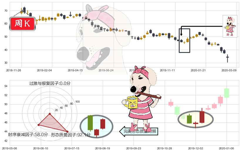 中石油(usPTR)早晨之星（黎明之星）K线图-阿布量化