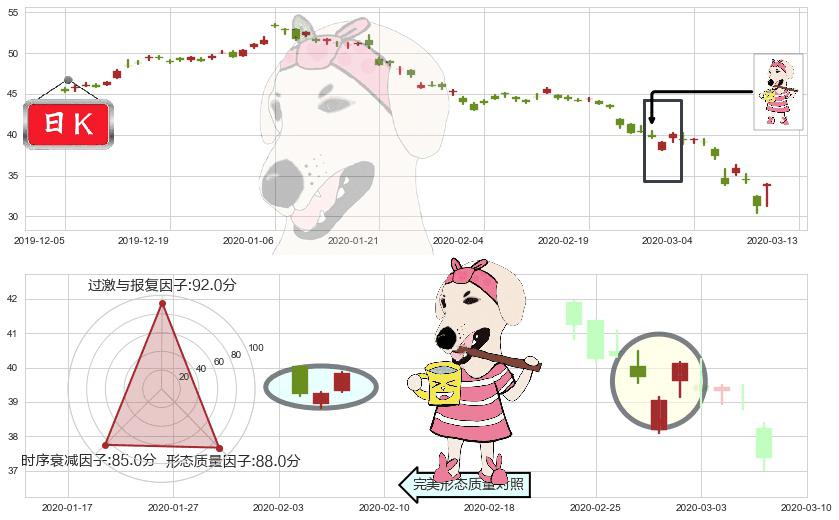 中石油(usPTR)早晨之星（黎明之星）K线图-阿布量化