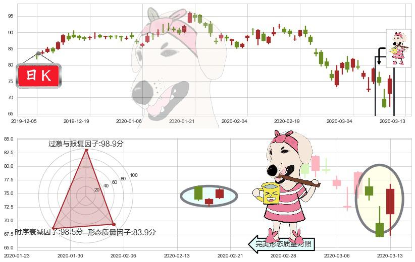 高通(usQCOM)早晨之星（黎明之星）K线图-阿布量化