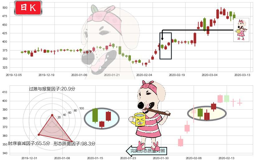 再生元制药(usREGN)早晨之星（黎明之星）K线图-阿布量化