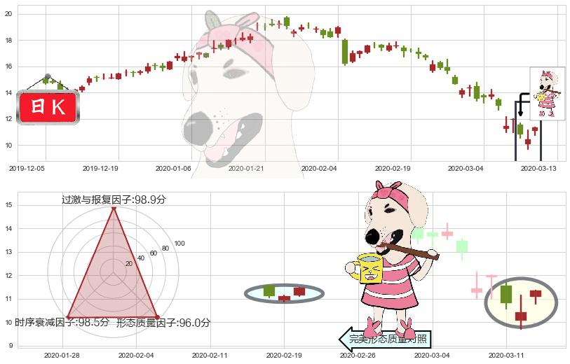 Snap Inc(usSNAP)早晨之星（黎明之星）K线图-阿布量化