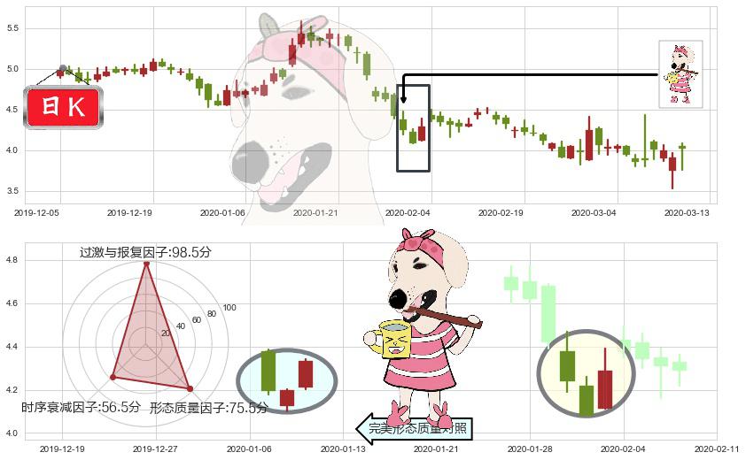 搜狗(usSOGO)早晨之星（黎明之星）K线图-阿布量化