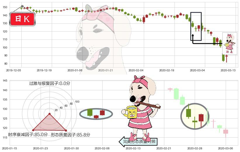 西蒙地产(usSPG)早晨之星（黎明之星）K线图-阿布量化