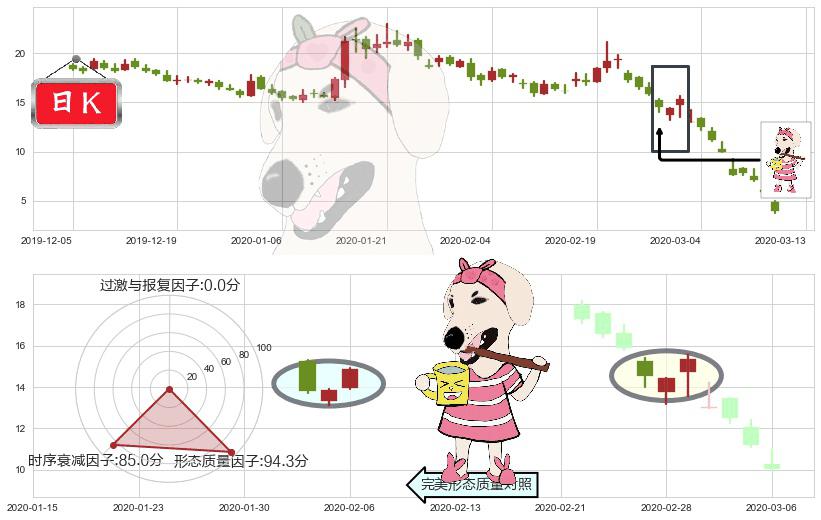 Tilray Inc.(usTLRY)早晨之星（黎明之星）K线图-阿布量化