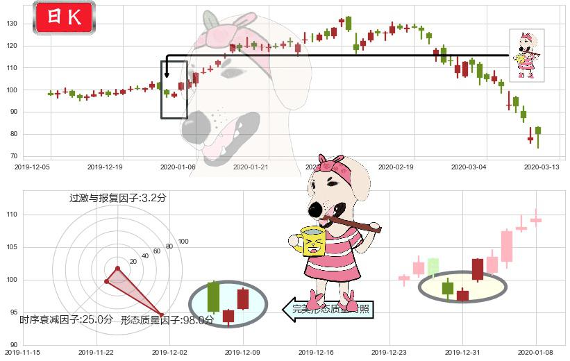 Twilio(usTWLO)早晨之星（黎明之星）K线图-阿布量化