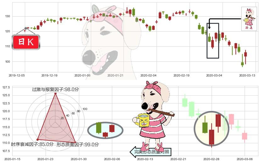 德州仪器(usTXN)早晨之星（黎明之星）K线图-阿布量化