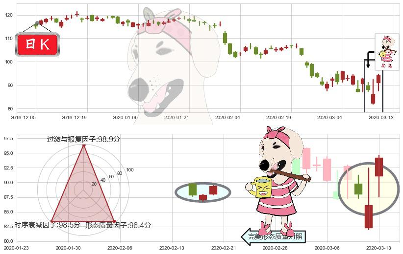 UPS快递(usUPS)早晨之星（黎明之星）K线图-阿布量化