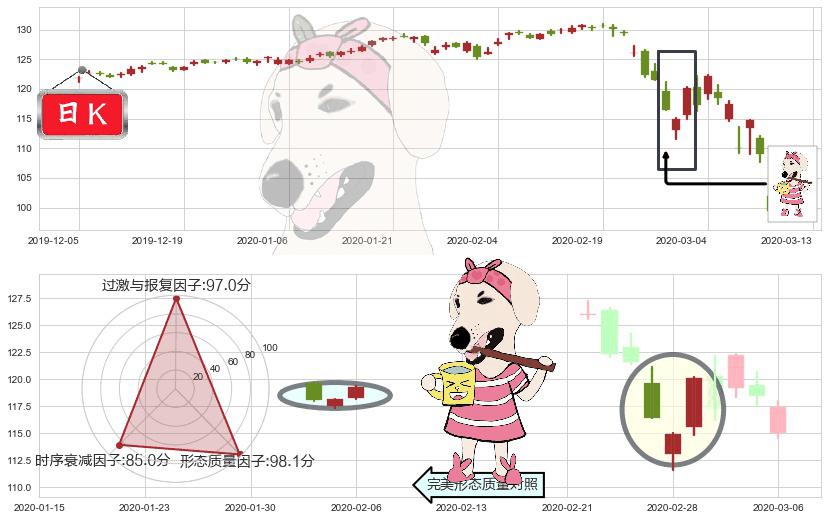 高红利股ETF-Vanguard(usVIG)早晨之星（黎明之星）K线图-阿布量化