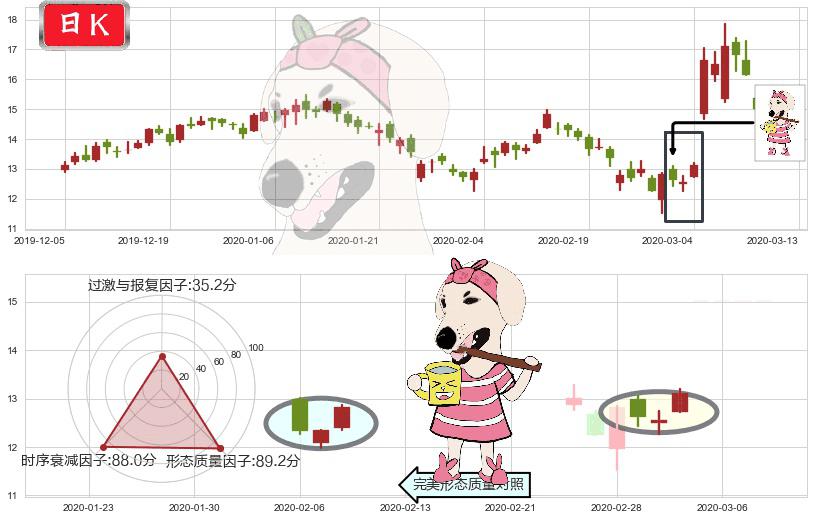 唯品会(usVIPS)早晨之星（黎明之星）K线图-阿布量化