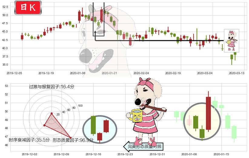 微博(usWB)早晨之星（黎明之星）K线图-阿布量化