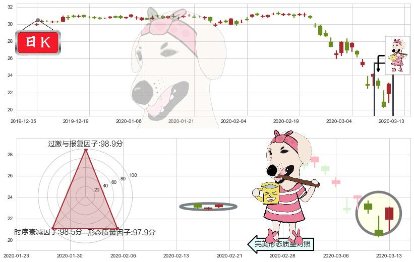 金融业ETF-SPDR(usXLF)早晨之星（黎明之星）K线图-阿布量化