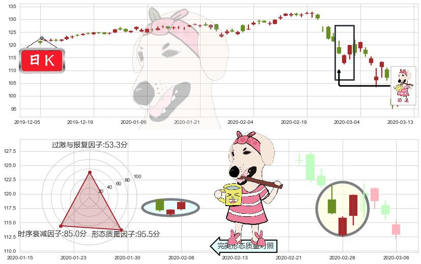 可选消费ETF-SPDR(usXLY)早晨之星（黎明之星）K线图-阿布量化