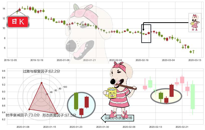 美国钢铁(usX)早晨之星（黎明之星）K线图-阿布量化