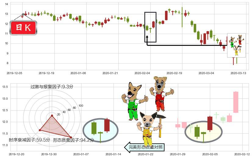 LendingClub(usLC)上涨Pinbar组合信号K线图-阿布量化