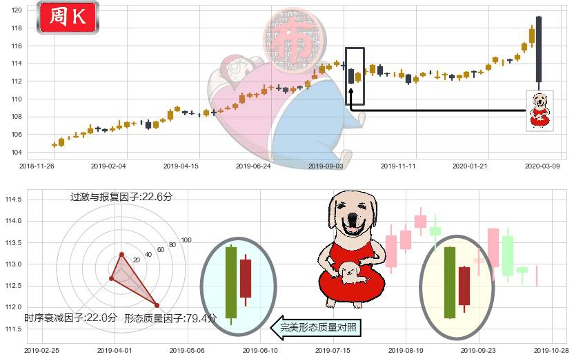美国全债市ETF-iShares(usAGG)上涨身怀六甲K线图-阿布量化