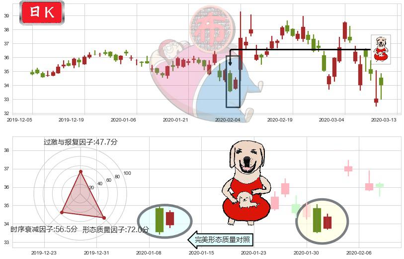 eBay(usEBAY)上涨身怀六甲K线图-阿布量化