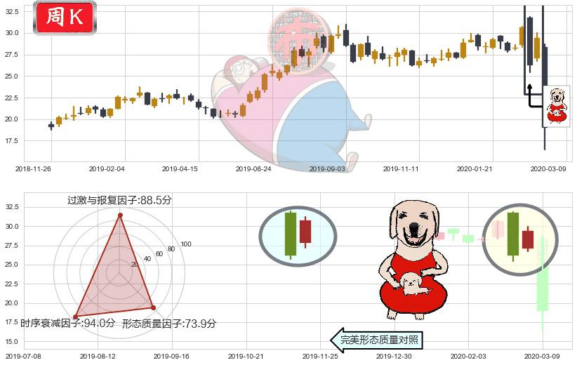 黄金矿业ETF(usGDX)上涨身怀六甲K线图-阿布量化