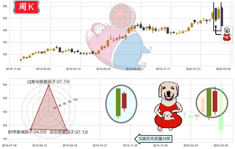 黄金ETF-SPDR(usGLD)上涨身怀六甲K线图-阿布量化