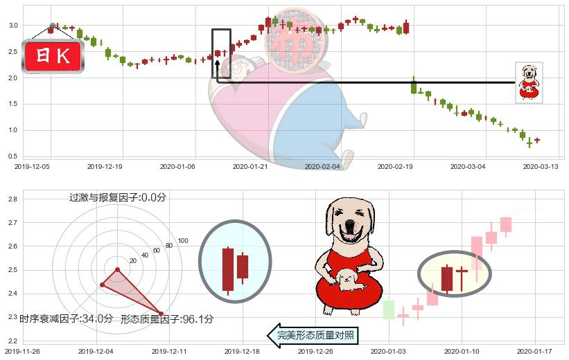 Groupon(usGRPN)上涨身怀六甲K线图-阿布量化