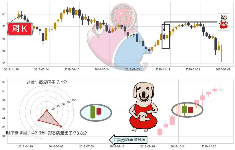 奥驰亚(usMO)上涨身怀六甲K线图-阿布量化